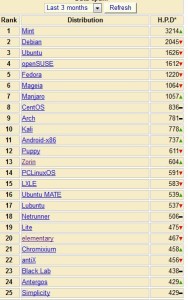 Die Rangliste der beliebtesten Linuxe. Mint bleibt ungeschlagen auf Rang #1.